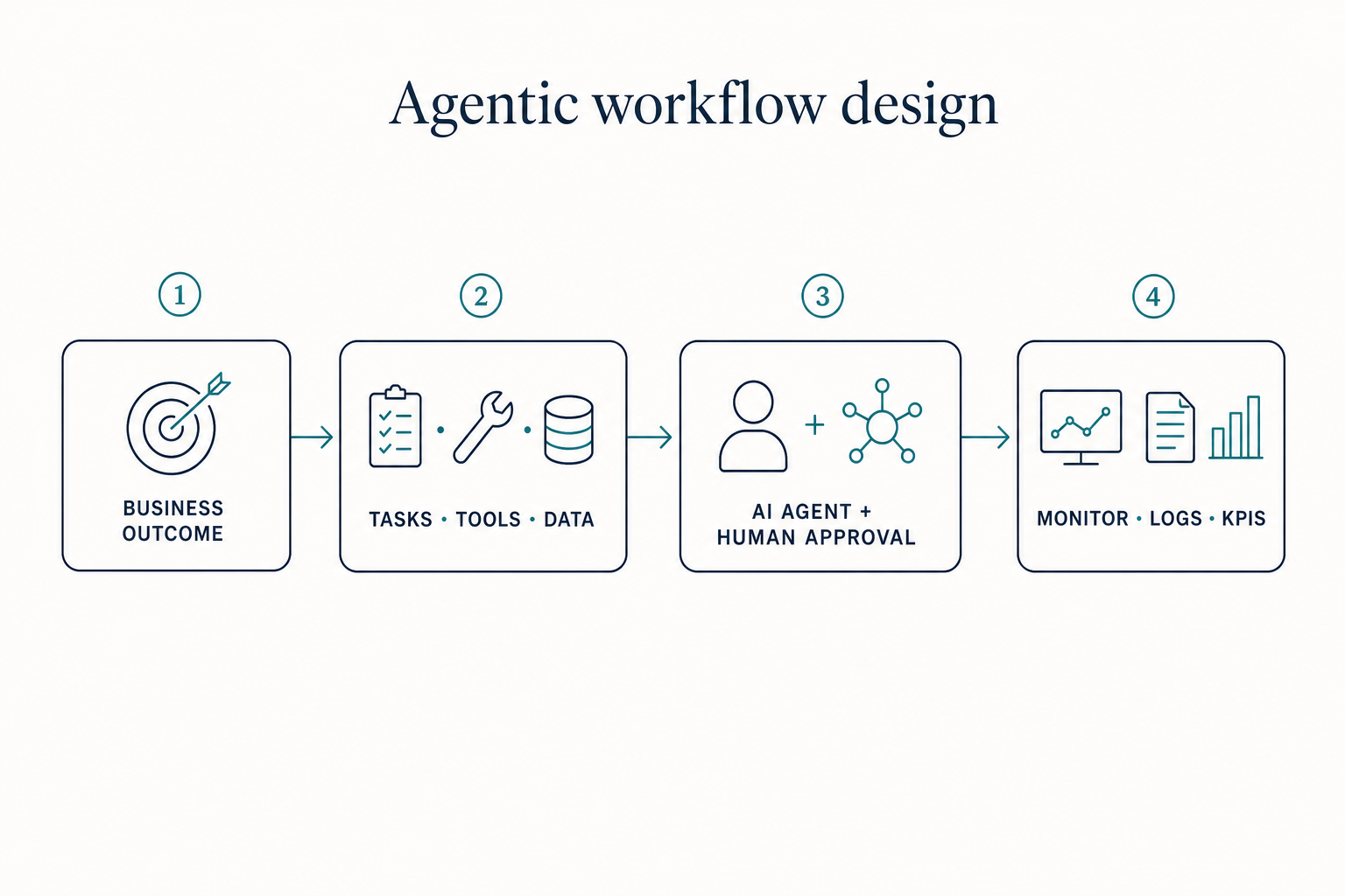 Agentic workflow design