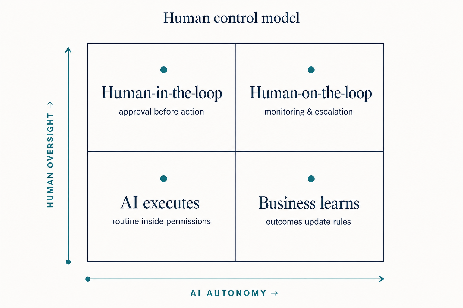 Human control model