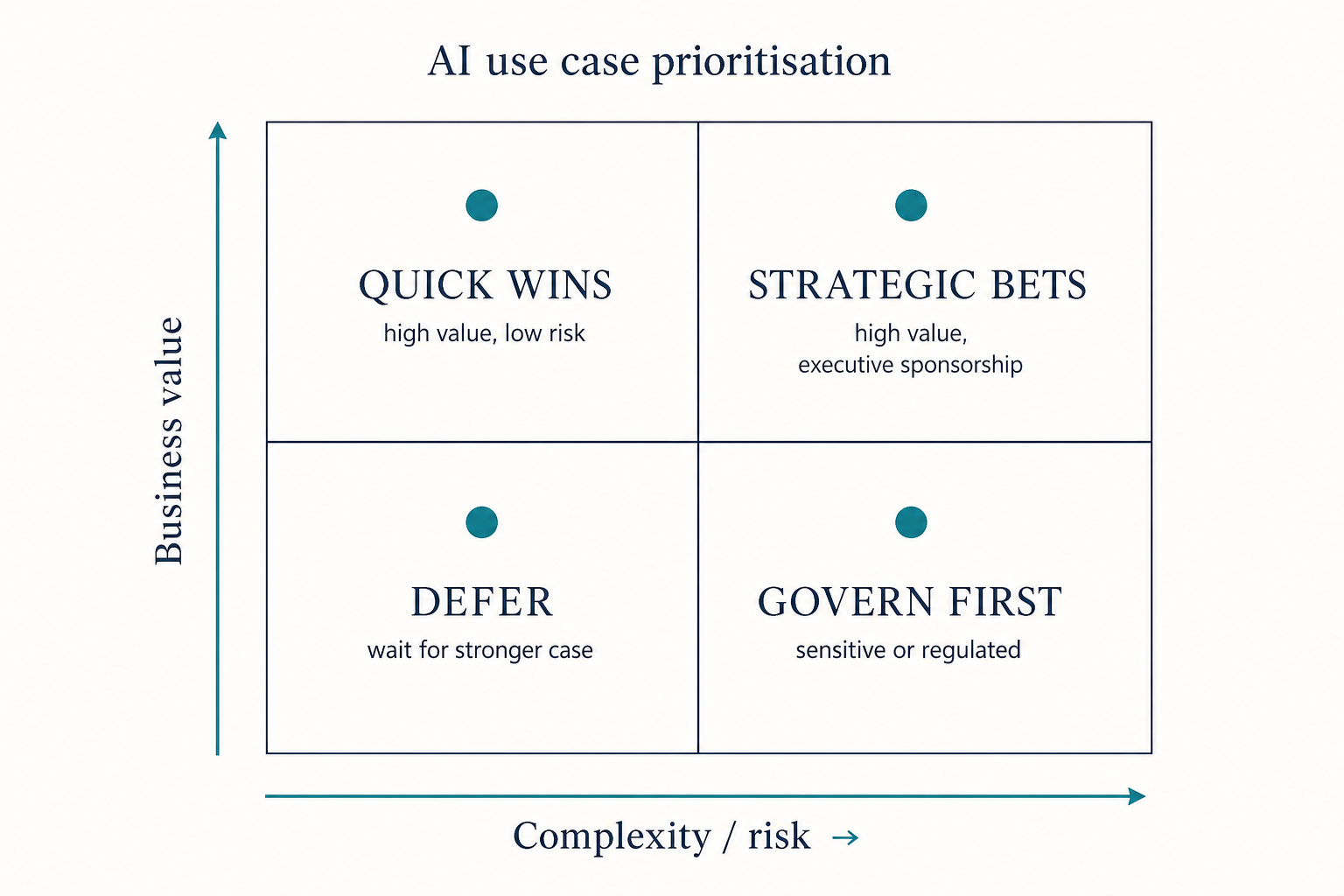 AI use case prioritisation