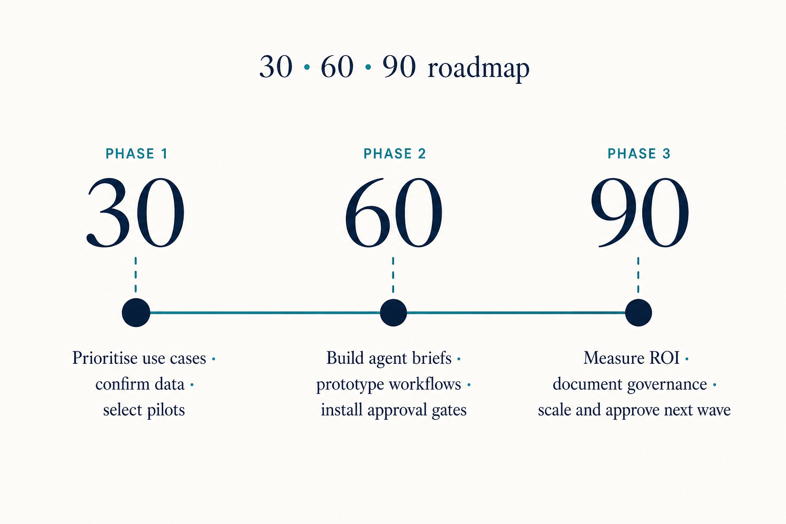 30 · 60 · 90 roadmap